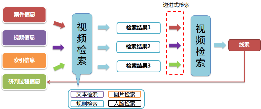 视频窥伺智能检索