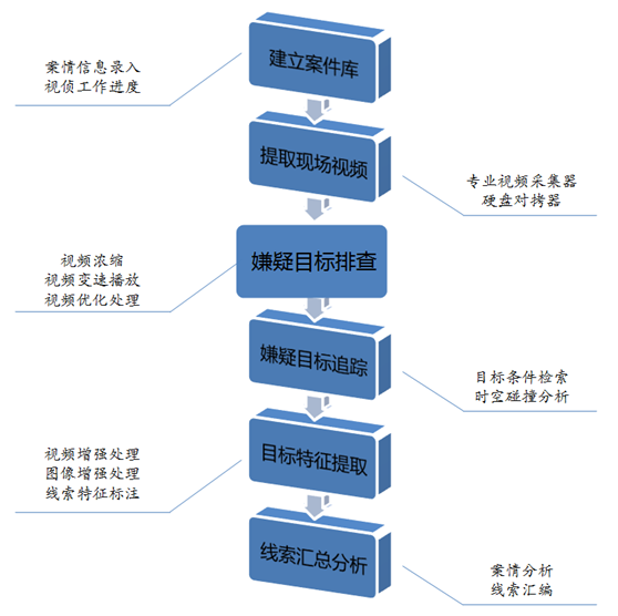 视频窥伺-图侦工作流程