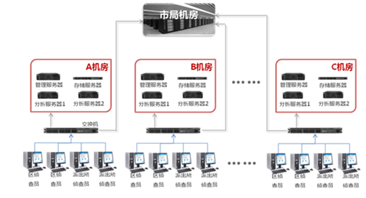 视频窥伺技术尝试室分级利用