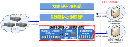 车辆大数据研判系统